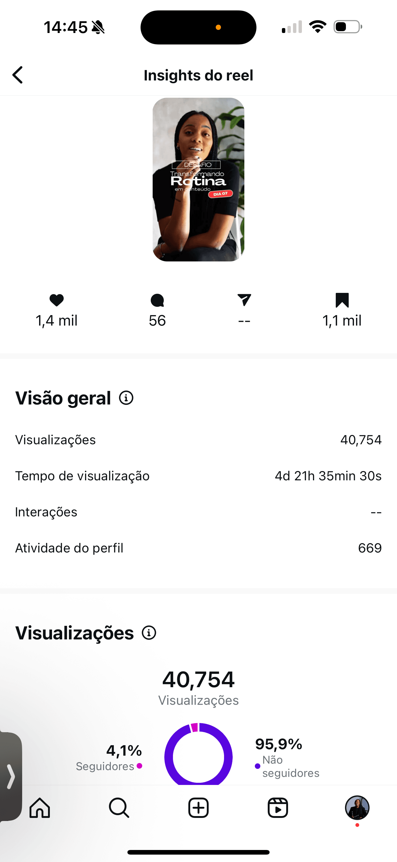 Print dos Insights de um Reels do Instagram com 40 754 visualizações e 1,4 mil gostos.